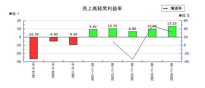 オプロの売上高経常利益率の推移