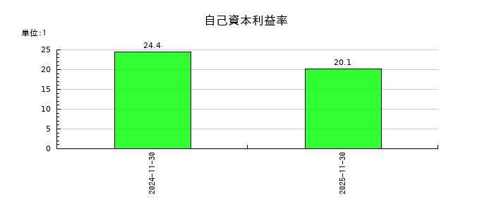オプロの自己資本利益率の推移