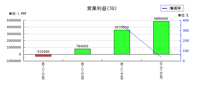 米久の第3四半期の営業利益推移