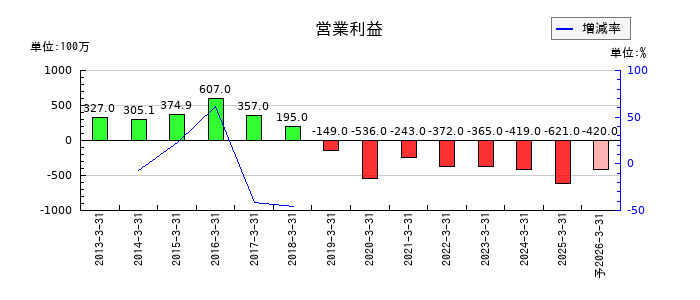 福留ハムの通期の営業利益推移