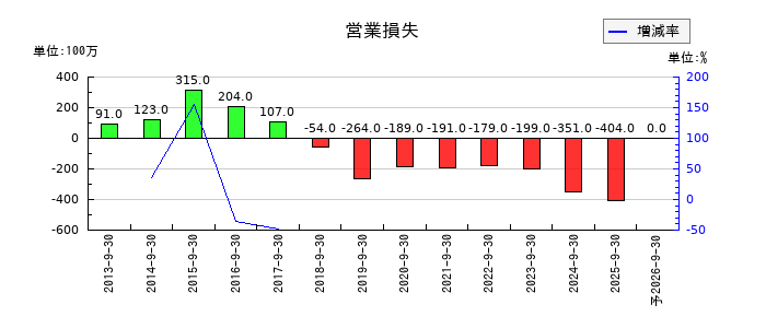 福留ハムの第2四半期の営業利益推移
