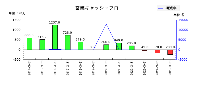 福留ハムの営業キャッシュフロー推移