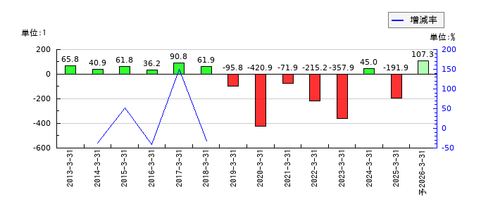 福留ハムのEPS(一株当たりの利益)推移