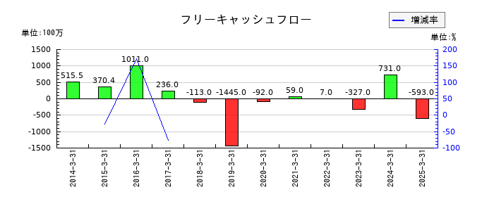 福留ハムのフリーキャッシュフロー推移