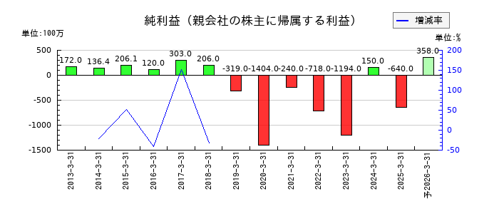 福留ハムの通期の純利益推移