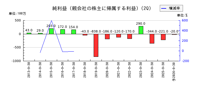 福留ハムの第2四半期の純利益推移