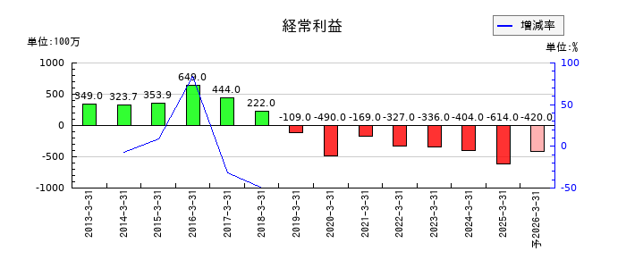 福留ハムの通期の経常利益推移