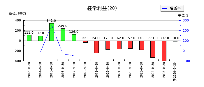 福留ハムの第2四半期の経常利益推移