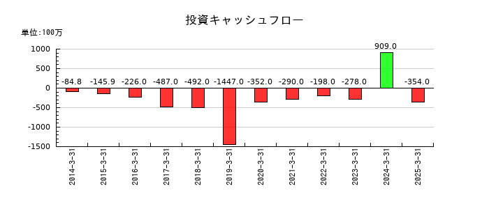 福留ハムの投資キャッシュフロー推移