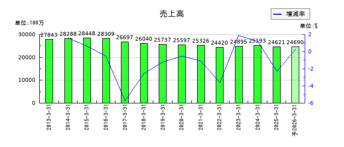 福留ハムの通期の売上高推移