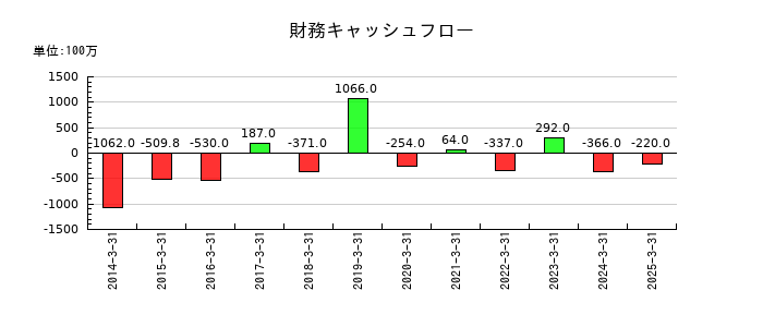 福留ハムの財務キャッシュフロー推移