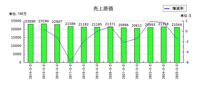 福留ハムの売上原価の推移