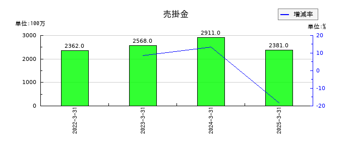 福留ハムの売掛金の推移