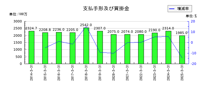 福留ハムの支払手形及び買掛金の推移