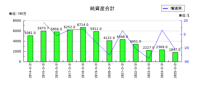福留ハムの純資産合計の推移