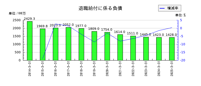 福留ハムの退職給付に係る負債の推移