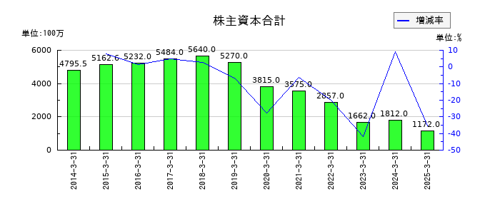 福留ハムの株主資本合計の推移