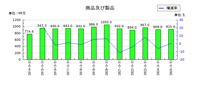 福留ハムの商品及び製品の推移