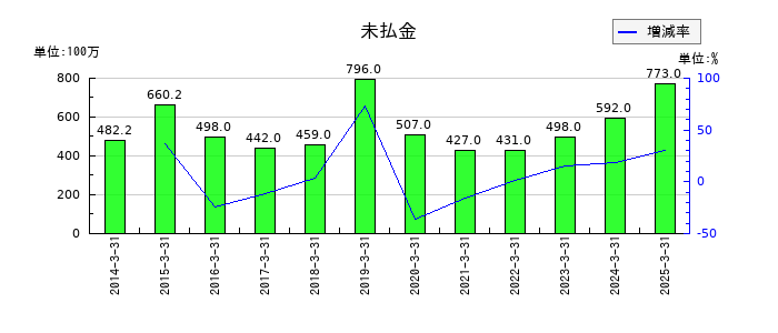 福留ハムの未払金の推移