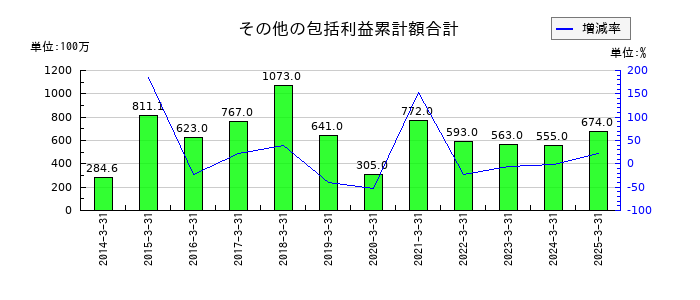 福留ハムのその他の包括利益累計額合計の推移