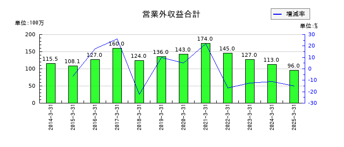 福留ハムの営業外収益合計の推移