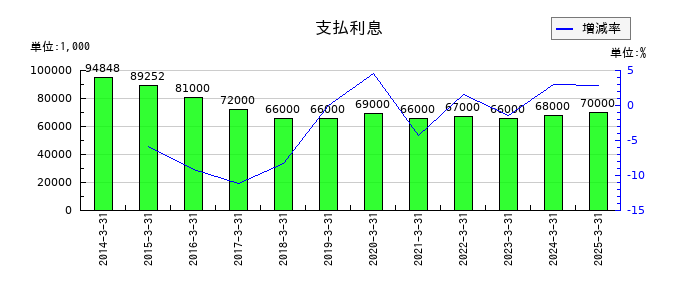 福留ハムの支払利息の推移