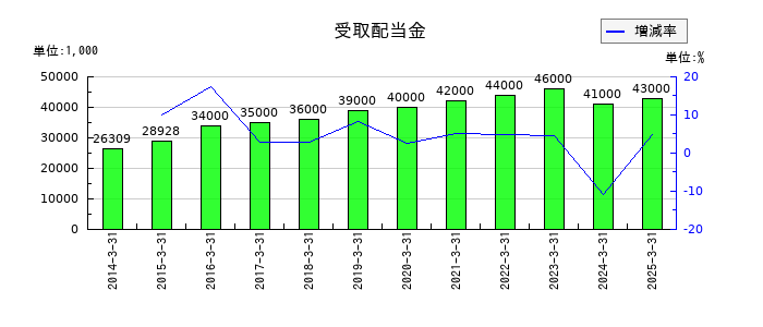 福留ハムの受取配当金の推移