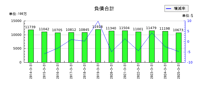 福留ハムの負債合計の推移