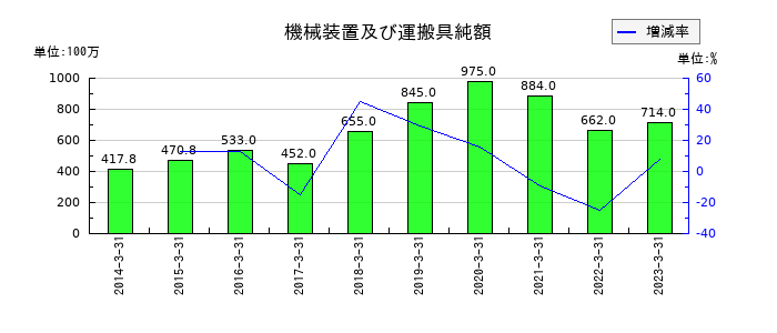 福留ハムの未払法人税等の推移