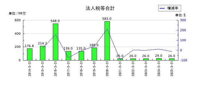福留ハムの法人税等合計の推移