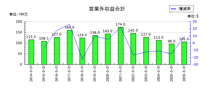 福留ハムの営業外収益合計の推移