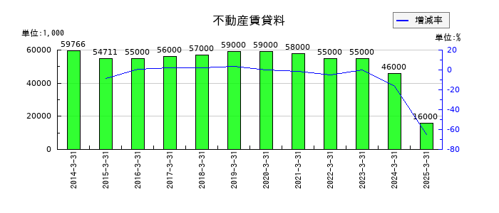 福留ハムの不動産賃貸料の推移