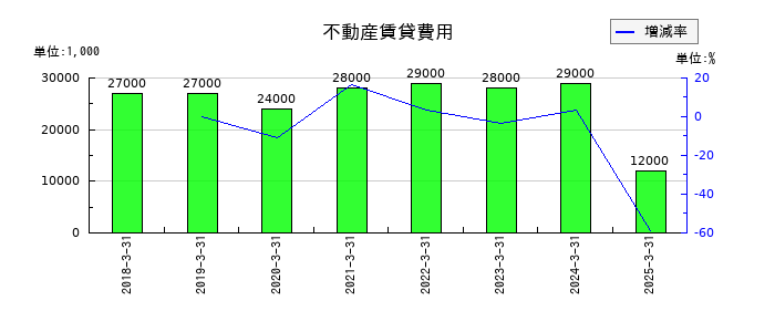 福留ハムの不動産賃貸費用の推移