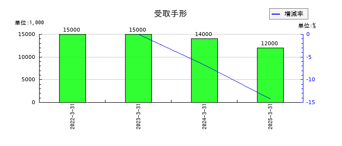 福留ハムの受取手形の推移