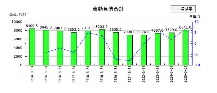 福留ハムの流動負債合計の推移