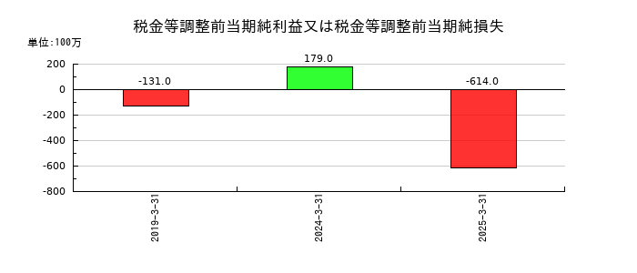 福留ハムの税金等調整前当期純利益又は税金等調整前当期純損失の推移