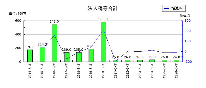 福留ハムの法人税等合計の推移