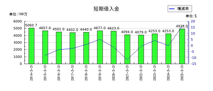 福留ハムの短期借入金の推移