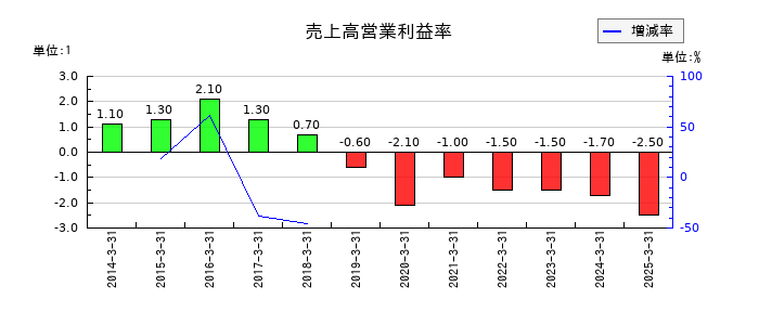 福留ハムの売上高営業利益率の推移