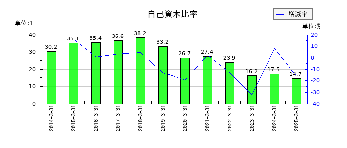 福留ハムの自己資本比率の推移