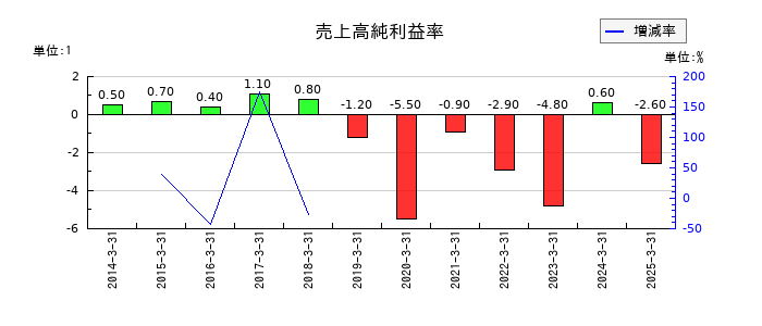 福留ハムの売上高純利益率の推移