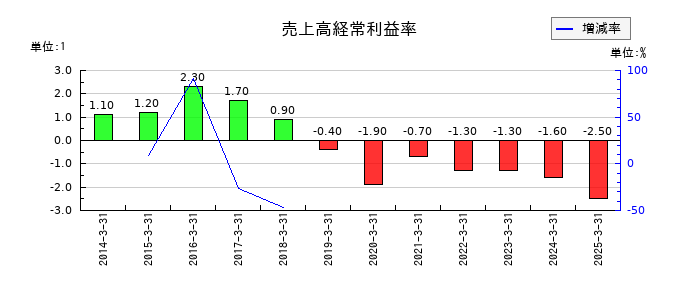 福留ハムの売上高経常利益率の推移