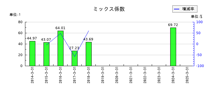 福留ハムのミックス係数の推移