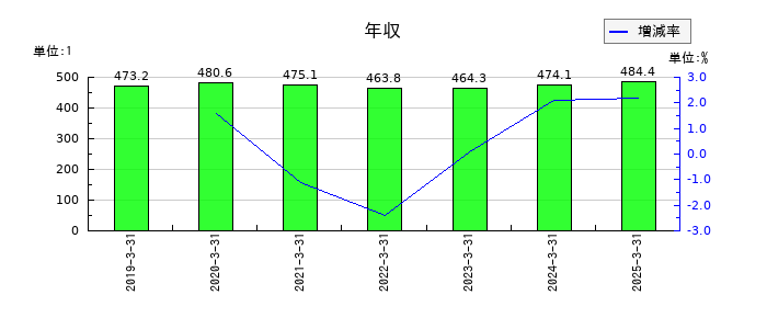 福留ハムの年収の推移