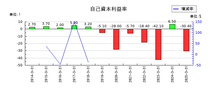 福留ハムの自己資本利益率の推移