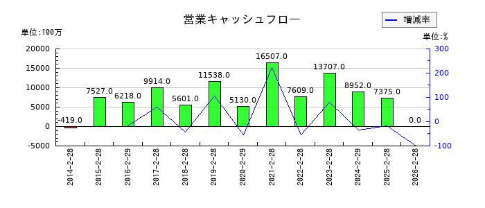 エスフーズの営業キャッシュフロー推移