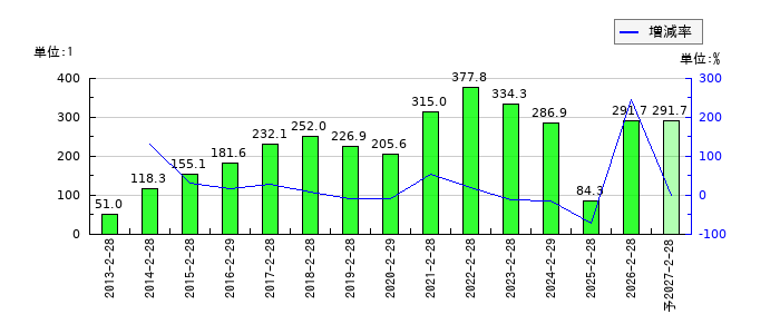エスフーズのEPS(一株当たりの利益)推移