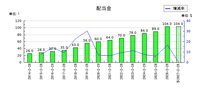 エスフーズの年間配当金推移