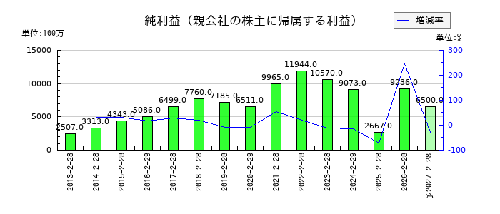 エスフーズの通期の純利益推移
