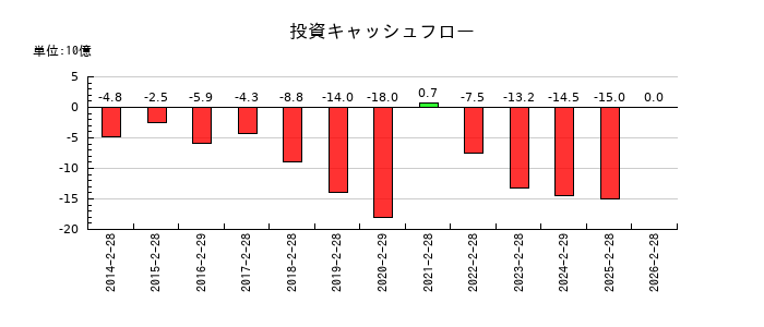 エスフーズの投資キャッシュフロー推移